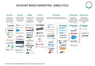 ACCOUNT BASED MARKETING (ABM) CYCLE
http://chiefmartec.com/2016/04/buzz-account-based-marketing-abm-martech/
 