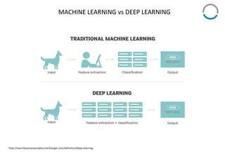 MACHINE LEARNING vs DEEP LEARNING
http://searchbusinessanalytics.techtarget.com/definition/deep-learning
 