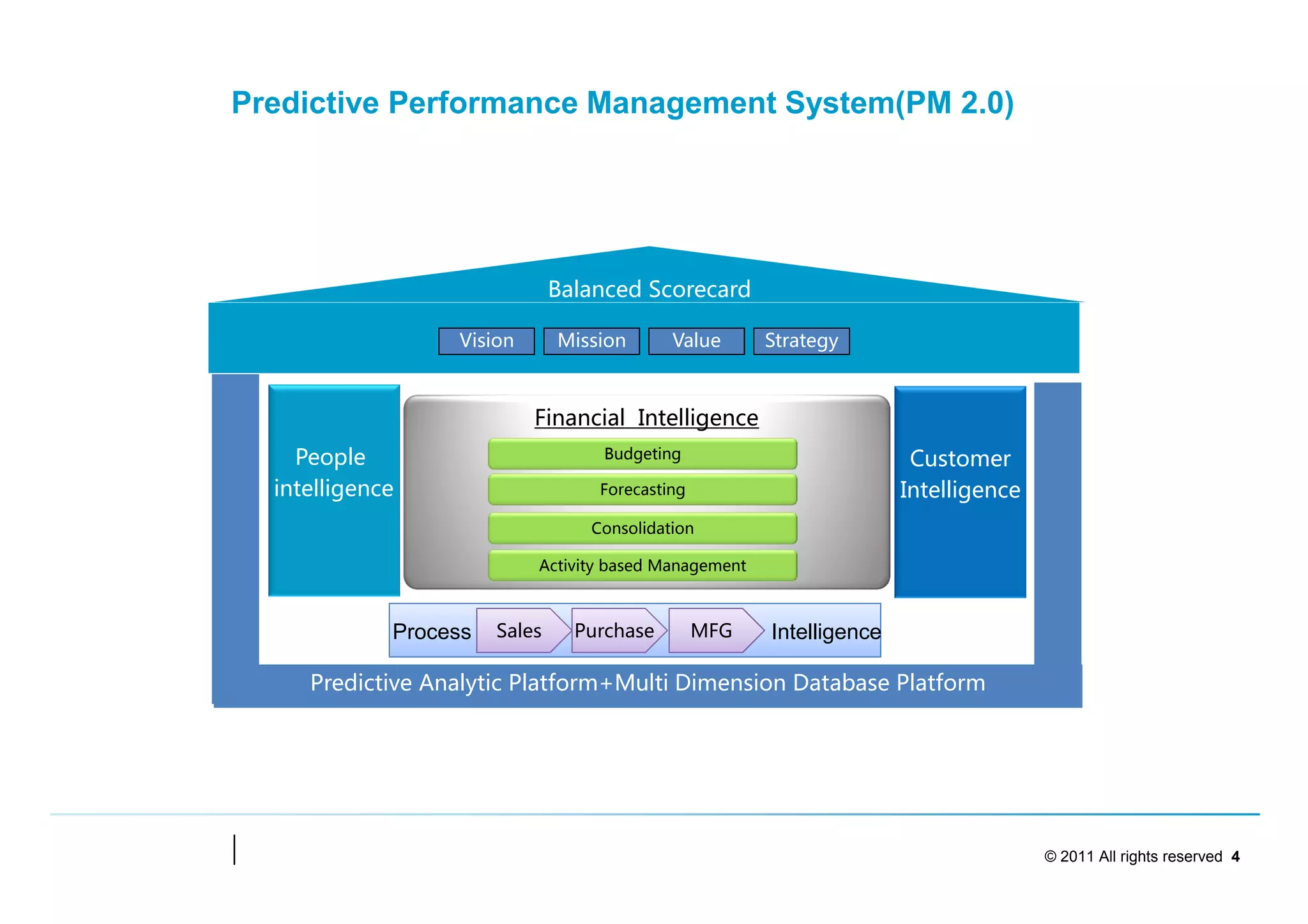 Predictive Performance Management System(PM 2.0)




                               Balanced Scorecard

                  Vision       Mission      Value      Strategy



                           Financial Intelligence
    People                         Budgeting                           Customer
  intelligence                     Forecasting                        Intelligence
                                  Consolidation

                           Activity based Management



             Process   Sales     Purchase        MFG   Intelligence

     Predictive Analytic Platform+Multi Dimension Database Platform




                                                                                     © 2011 All rights reserved 4
 