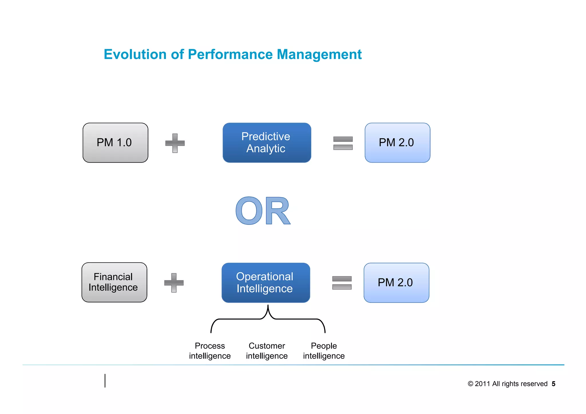 Evolution of Performance Management




                               Predictive
 PM 1.0                                                       PM 2.0
                                Analytic




 Financial                    Operational
Intelligence                                                  PM 2.0
                              Intelligence




                 Process         Customer         People
               intelligence     intelligence   intelligence


                                                                       © 2011 All rights reserved 5
 