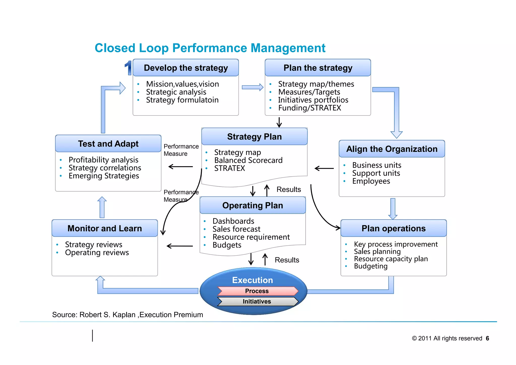 Closed Loop Performance Management
                             Develop the strategy                          Plan the strategy
                        • Mission,values,vision                      •   Strategy map/themes
                        • Strategic analysis                         •   Measures/Targets
                        • Strategy formulatoin                       •   Initiatives portfolios
                                                                     •   Funding/STRATEX


                                                      Strategy Plan
       Test and Adapt            Performance
                                 Measure       • Strategy map                               Align the Organization
  • Profitability analysis                     • Balanced Scorecard
  • Strategy correlations                      • STRATEX                                   • Business units
  • Emerging Strategies                                                                    • Support units
                                                                                           • Employees
                                 Performance                             Results
                                 Measure
                                                     Operating Plan
                                               •   Dashboards
    Monitor and Learn                          •   Sales forecast                                 Plan operations
                                               •   Resource requirement
 • Strategy reviews                            •   Budgets                                  •   Key process improvement
 • Operating reviews                                                                        •   Sales planning
                                                                         Results            •   Resource capacity plan
                                                                                            •   Budgeting

                                                        Execution
                                                           Process
                                                          Initiatives

Source: Robert S. Kaplan ,Execution Premium


                                                                                                               © 2011 All rights reserved 6
 