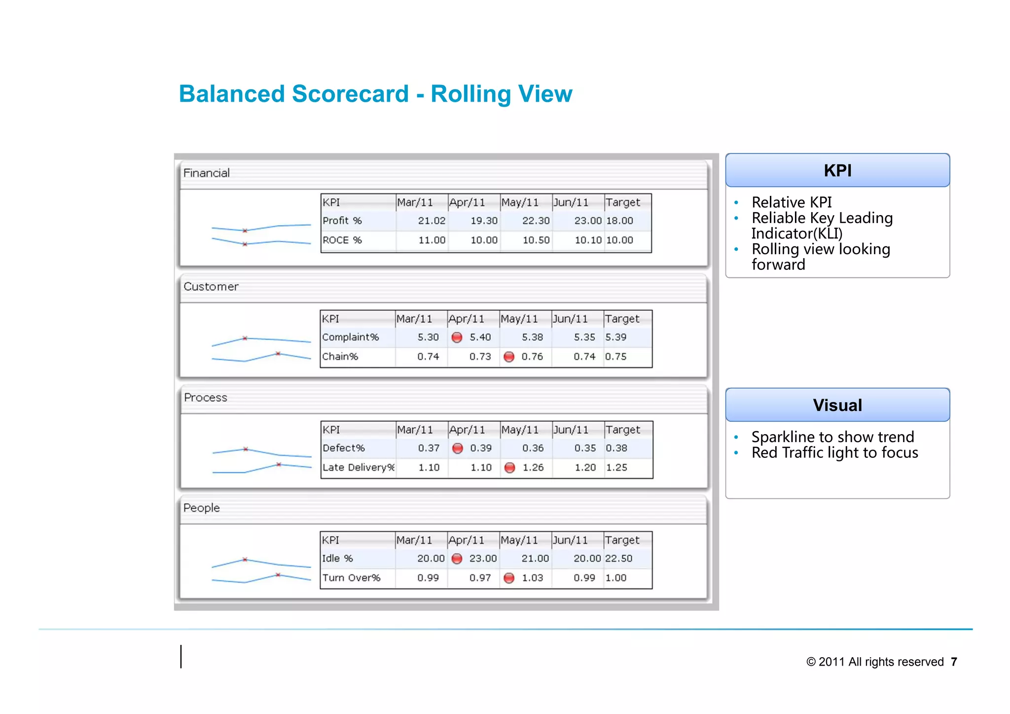 Balanced Scorecard - Rolling View


                                                  KPI
                                    • Relative KPI
                                    • Reliable Key Leading
                                      Indicator(KLI)
                                    • Rolling view looking
                                      forward




                                                Visual
                                    • Sparkline to show trend
                                    • Red Traffic light to focus




                                               © 2011 All rights reserved 7
 