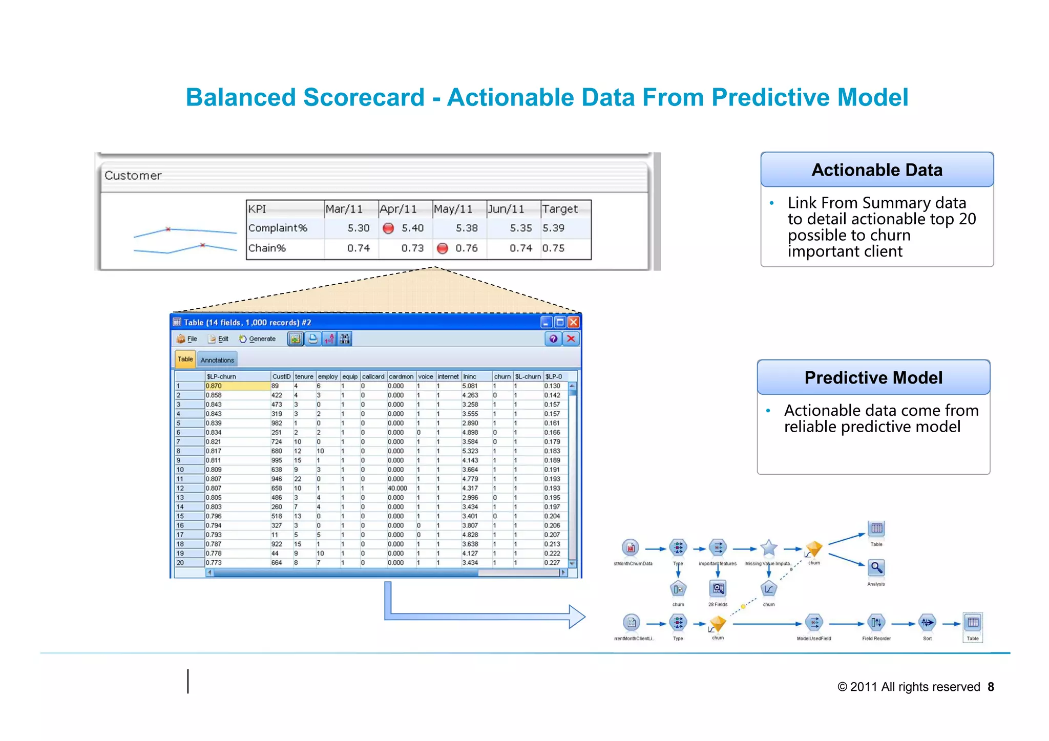 Balanced Scorecard - Actionable Data From Predictive Model

                                                   Actionable Data
                                              • Link From Summary data
                                                to detail actionable top 20
                                                possible to churn
                                                important client




                                                  Predictive Model
                                              • Actionable data come from
                                                reliable predictive model




                                                       © 2011 All rights reserved 8
 