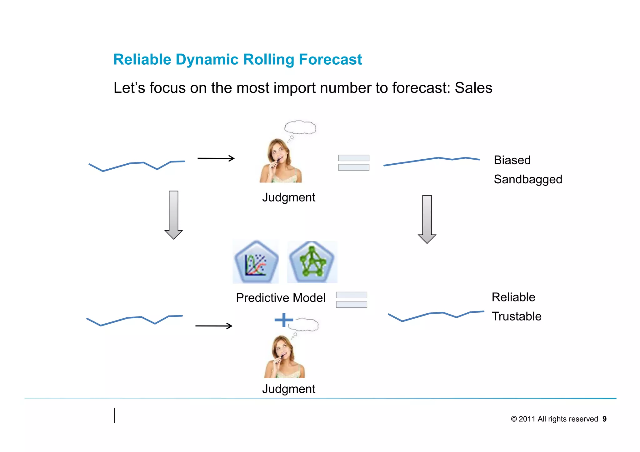 Reliable Dynamic Rolling Forecast
Let’s focus on the most import number to forecast: Sales



                                                           Biased
                                                           Sandbagged
                      Judgment




                  Predictive Model                     Reliable
                                                       Trustable




                      Judgment

                                                             © 2011 All rights reserved 9
 