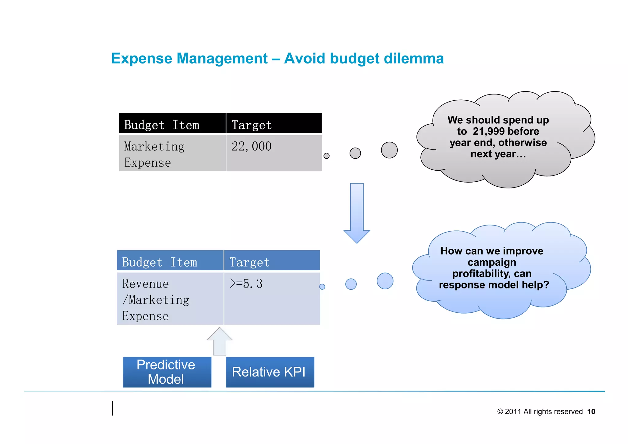 Expense Management – Avoid budget dilemma



                                            We should spend up
 Budget Item    Target                       to 21,999 before
 Marketing      22,000                      year end, otherwise
                                                next year9
 Expense




                                        How can we improve
 Budget Item    Target                        campaign
                                           profitability, can
 Revenue        >=5.3                   response model help?
 /Marketing
 Expense


   Predictive
                Relative KPI
    Model

                                                     © 2011 All rights reserved 10
 