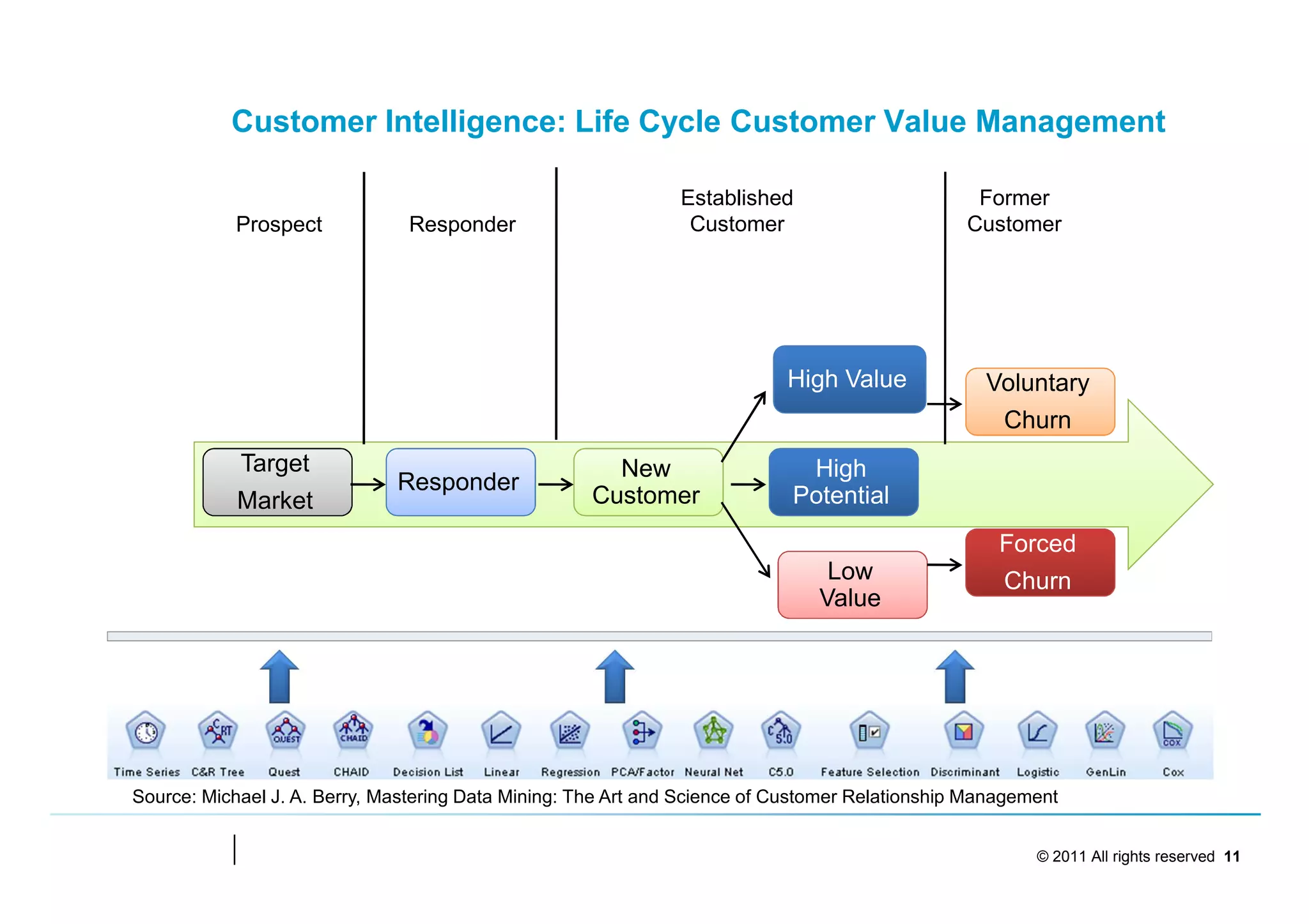 Customer Intelligence: Life Cycle Customer Value Management

                                                               Established                       Former
           Prospect            Responder                        Customer                        Customer




                                                                           High Value             Voluntary
                                                                                                    Churn
            Target                                     New                   High
                              Responder
            Market                                   Customer               Potential
                                                                                                    Forced
                                                                                Low                 Churn
                                                                               Value




Source: Michael J. A. Berry, Mastering Data Mining: The Art and Science of Customer Relationship Management


                                                                                                        © 2011 All rights reserved 11
 