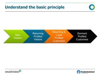 Understand the basic principle
New
Visitors
Returning
Profiled
Visitors
Returning &
Loyal
Profiled
Customers
Dormant
Profiled
Customers
 