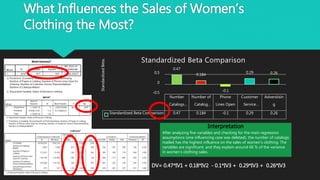 What Influences the Sales of Women’s
Clothing the Most?
Number
Catalogs…
Number of
Catalog…
Phone
Lines Open
Customer
Service…
Adverstisin
g
Standardized Beta Comparison 0.47 0.184 -0.1 0.29 0.26
0.47
0.184
-0.1
0.29 0.26
-0.5
0
0.5
StandardizedBeta.
Standardized Beta Comparison
Interpretation
After analyzing five variables and checking for the main regression
assumptions (one influencing case was deleted), the number of catalogs
mailed has the highest influence on the sales of women’s clothing. The
variables are significant, and they explain around 66 % of the variance
in women’s clothing sales.
DV= 0.47*IV1 + 0.18*IV2 - 0.1*IV3 + 0.29*IV3 + 0.26*IV3
 