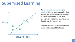 Supervised	Learning
X
X
X
X
X
Price
Square	Feet
We	know	what	we	are	trying	to	
predict.		We	use	some	examples	that	
we	and...