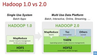 Hadoop	1.0	vs	2.0
26
 