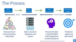 The	Process
Structured	and	
unstructured	(ex.	
video)	data
Data	is	stored	in	
databases	and	
servers
Data	
Generated
Data
...