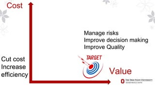 Value
Cost
Manage risks
Improve decision making
Improve Quality
Cut cost
Increase
efficiency
 