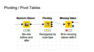 Pivoting / Pivot Tables
 