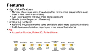 Features
• High Value Features
• Number of previous scans (hypothesis that having more scans before mean
there is less need to scan later)
• Age (older patients will have more complications?)
• Gender (could be gender differences)
• Interesting Features
• Referring Physician (maybe some physicians order more scans than others)
• Institution (some hospitals might order more scans than others)
• No
• Accession Number, Patient ID, Patient Name
 