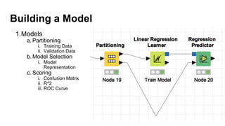 Building a Model
1.Models
a. Partitioning
i. Training Data
ii. Validation Data
b. Model Selection
i. Model
Representation
c. Scoring
i. Confusion Matrix
ii. R^2
iii. ROC Curve
 