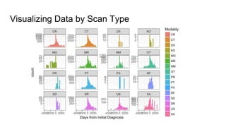 Visualizing Data by Scan Type
 