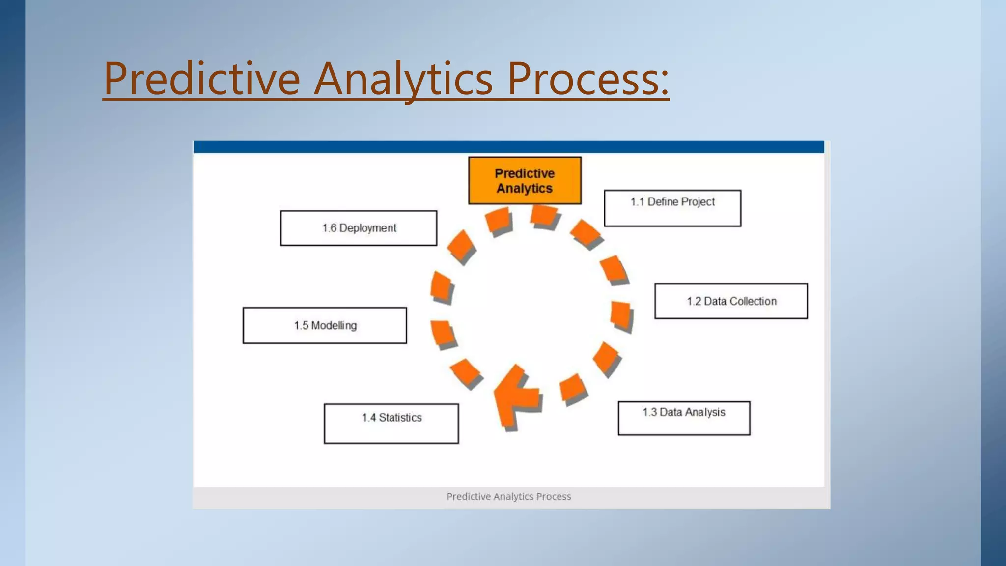 Predictive Analytics Process:
 