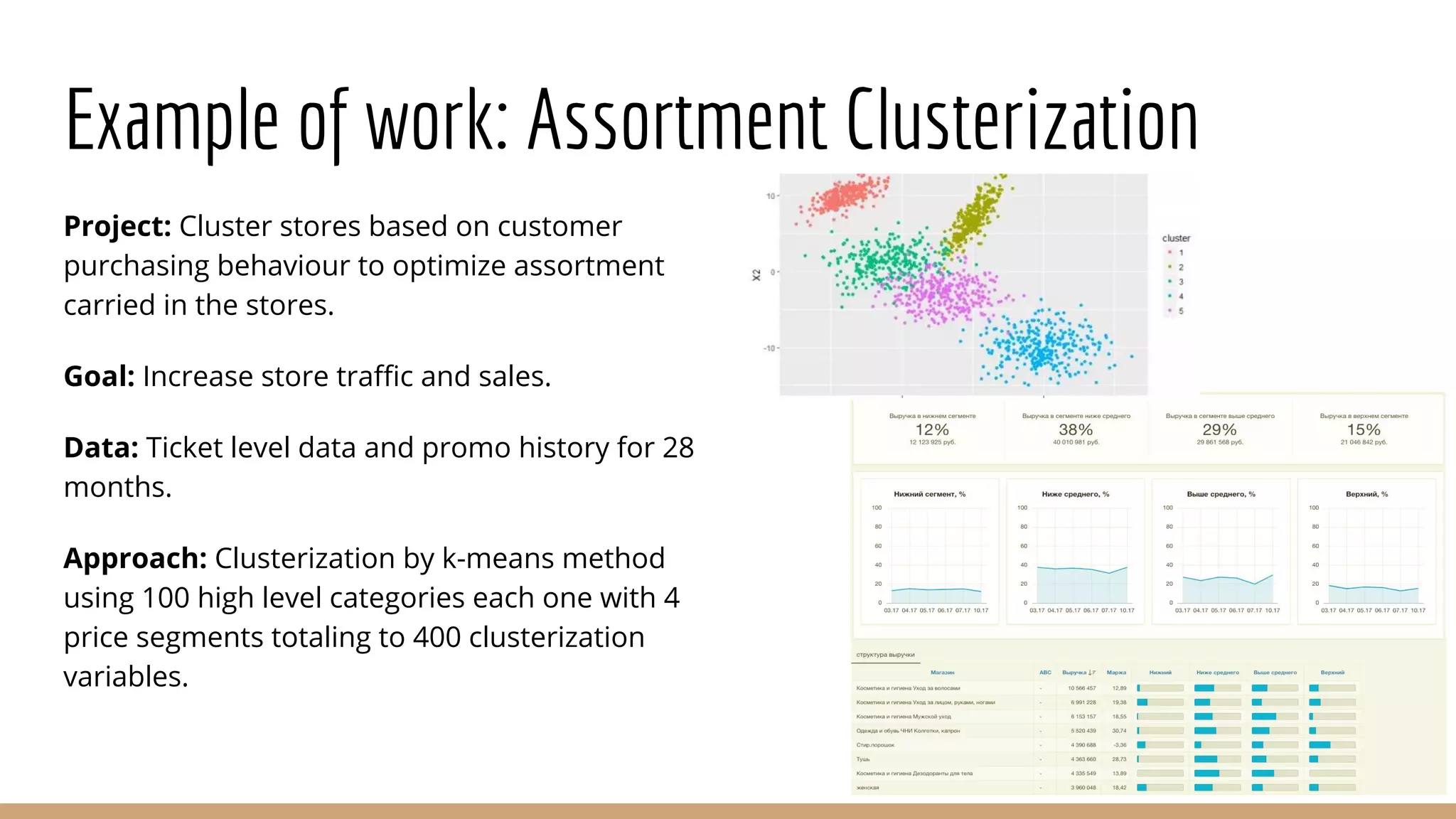 Example of work: Assortment Clusterization
Project: Cluster stores based on customer
purchasing behaviour to optimize assortment
carried in the stores.
Goal: Increase store traffic and sales.
Data: Ticket level data and promo history for 28
months.
Approach: Clusterization by k-means method
using 100 high level categories each one with 4
price segments totaling to 400 clusterization
variables.
 