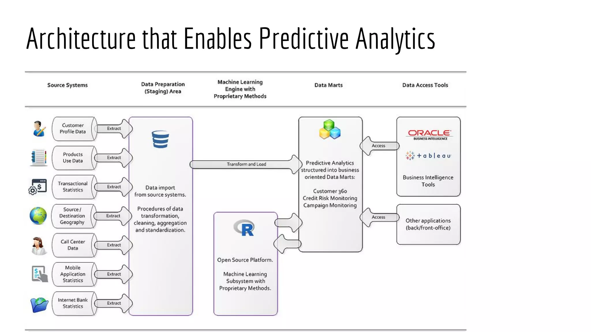 Architecture that Enables Predictive Analytics
 