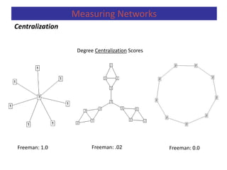 Degree Centralization Scores
Freeman: 1.0 Freeman: .02 Freeman: 0.0
Centralization
Measuring Networks
 