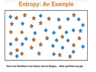 Here our Partition is on Colour not on Shapes . After partition we get
 