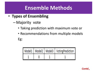 • Types of Ensembling
–Majority vote
• Taking prediction with maximum vote or
• Recommendations from multiple models
Eg:
Ensemble Methods
Contd.,
 