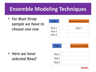 Ensemble Modeling Techniques
Contd.,
• For Boot Strap
sample we have to
choose one row
• Here we have
selected Row2
 