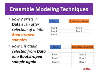 Ensemble Modeling Techniques
Contd.,
• Row 2 exists in
Data even after
selection of it into
Bootstraped
samples
• Row 1 is again
selected from Data
into Bootstraped
sample again
 