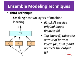 Ensemble Modeling Techniques
• Third Technique
–Stacking has two layers of machine
learning
Contd.,
• d1,d2,d3 receive
original inputs
feeatres (x)
• Top Layer f() takes the
output of bottom
layers (d1,d2,d3) and
predicts the output
(y)
 