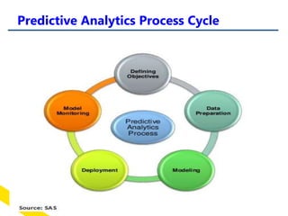 Predictive Analytics Process Cycle
 