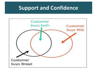 Support and Confidence
 