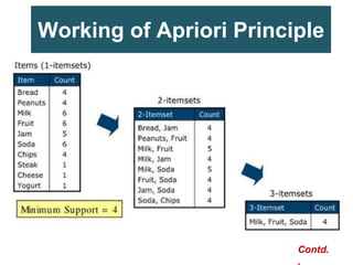 Working of Apriori Principle
Contd.
,
 