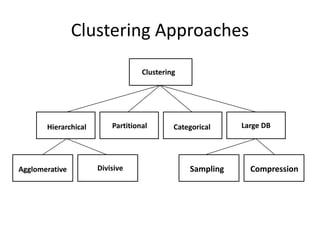 Clustering Approaches
Sampling Compression
Clustering
Hierarchical Partitional Categorical Large DB
Agglomerative Divisive
 