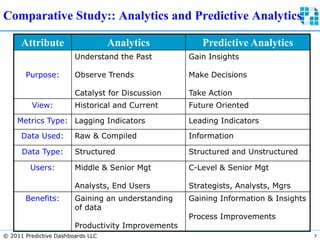 © 2011 Predictive Dashboards LLC 7
Comparative Study:: Analytics and Predictive Analytics
Attribute Analytics Predictive Analytics
Purpose:
Understand the Past
Observe Trends
Catalyst for Discussion
Gain Insights
Make Decisions
Take Action
View: Historical and Current Future Oriented
Metrics Type: Lagging Indicators Leading Indicators
Data Used: Raw & Compiled Information
Data Type: Structured Structured and Unstructured
Users: Middle & Senior Mgt
Analysts, End Users
C-Level & Senior Mgt
Strategists, Analysts, Mgrs
Benefits: Gaining an understanding
of data
Productivity Improvements
Gaining Information & Insights
Process Improvements
 