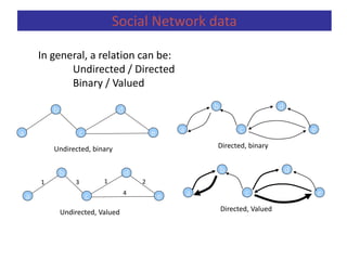 In general, a relation can be:
Undirected / Directed
Binary / Valued
a
b
c e
d
Undirected, binary Directed, binary
a
b
c e
d
a
b
c e
d
Undirected, Valued Directed, Valued
a
b
c e
d
1 3
4
21
Social Network data
 