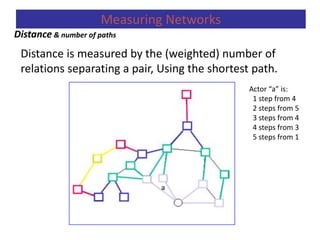 Distance is measured by the (weighted) number of
relations separating a pair, Using the shortest path.
Actor “a” is:
1 step from 4
2 steps from 5
3 steps from 4
4 steps from 3
5 steps from 1
Distance & number of paths
Measuring Networks
a
 
