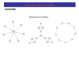 Betweenness Centrality:
Centrality
Measuring Networks
 