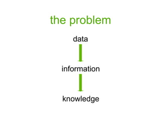 the problem
     data


  information


  knowledge
 