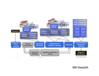 IBM DeepQA
 