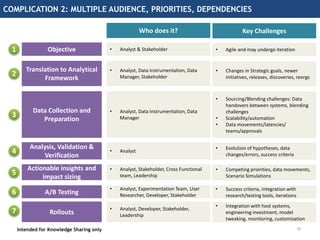 COMPLICATION 2: MULTIPLE AUDIENCE, PRIORITIES, DEPENDENCIES
Intended for Knowledge Sharing only 10
Objective
Translation to Analytical
Framework
Data Collection and
Preparation
Analysis, Validation &
Verification
Actionable insights and
impact sizing
A/B Testing
Rollouts
• Analyst & Stakeholder
• Analyst, Data Instrumentation, Data
Manager, Stakeholder
• Analyst, Data Instrumentation, Data
Manager
• Analyst
• Analyst, Stakeholder, Cross Functional
team, Leadership
• Analyst, Experimentation Team, User
Researcher, Developer, Stakeholder
• Analyst, Developer, Stakeholder,
Leadership
1
2
3
4
5
6
7
Who does it?
• Agile and may undergo iteration
• Changes in Strategic goals, newer
initiatives, releases, discoveries, reorgs
• Sourcing/Blending challenges: Data
handovers between systems, blending
challenges
• Scalability/automation
• Data movements/latencies/
teams/approvals
• Evolution of hypotheses, data
changes/errors, success criteria
• Competing priorities, data movements,
Scenario Simulations
• Success criteria, integration with
research/testing tools, iterations
• Integration with host systems,
engineering investment, model
tweaking, monitoring, customization
Key Challenges
 