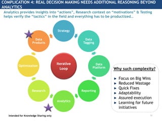 COMPLICATION 4: REAL DECISION MAKING NEEDS ADDITIONAL REASONING BEYOND
ANALYTICS
Intended for Knowledge Sharing only 12
Analytics provides insights into “actions”, Research context on “motivations” & Testing
helps verify the “tactics” in the field and everything has to be productized…
Strategy
Data
Tagging
Data
Platform
Reporting
Analytics
Research
Data
Products
Iterative
Loop Why such complexity?
Focus on Big Wins
Reduced Wastage
Quick Fixes
Adaptability
Assured execution
Learning for future
initiatives
Optimization
 