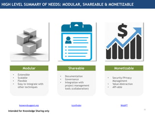 Intended for Knowledge Sharing only
• Extensible
• Scalable
• Flexible
• Easy to integrate with
other techniques
Intended for Knowledge Sharing only
HIGH LEVEL SUMMARY OF NEEDS: MODULAR, SHAREABLE & MONETIZABLE
15
keywordsuggest.org Iconfinder WebPT
• Documentation
• Governance
• Integration with
project management
tools (collaboration)
• Security/Privacy
Management
• Value Abstraction
• API-able
Modular Shareable Monetizable
 