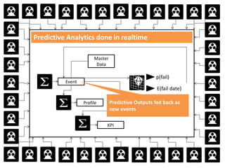 IBM Predictive analytics IoT Presentation | PDF