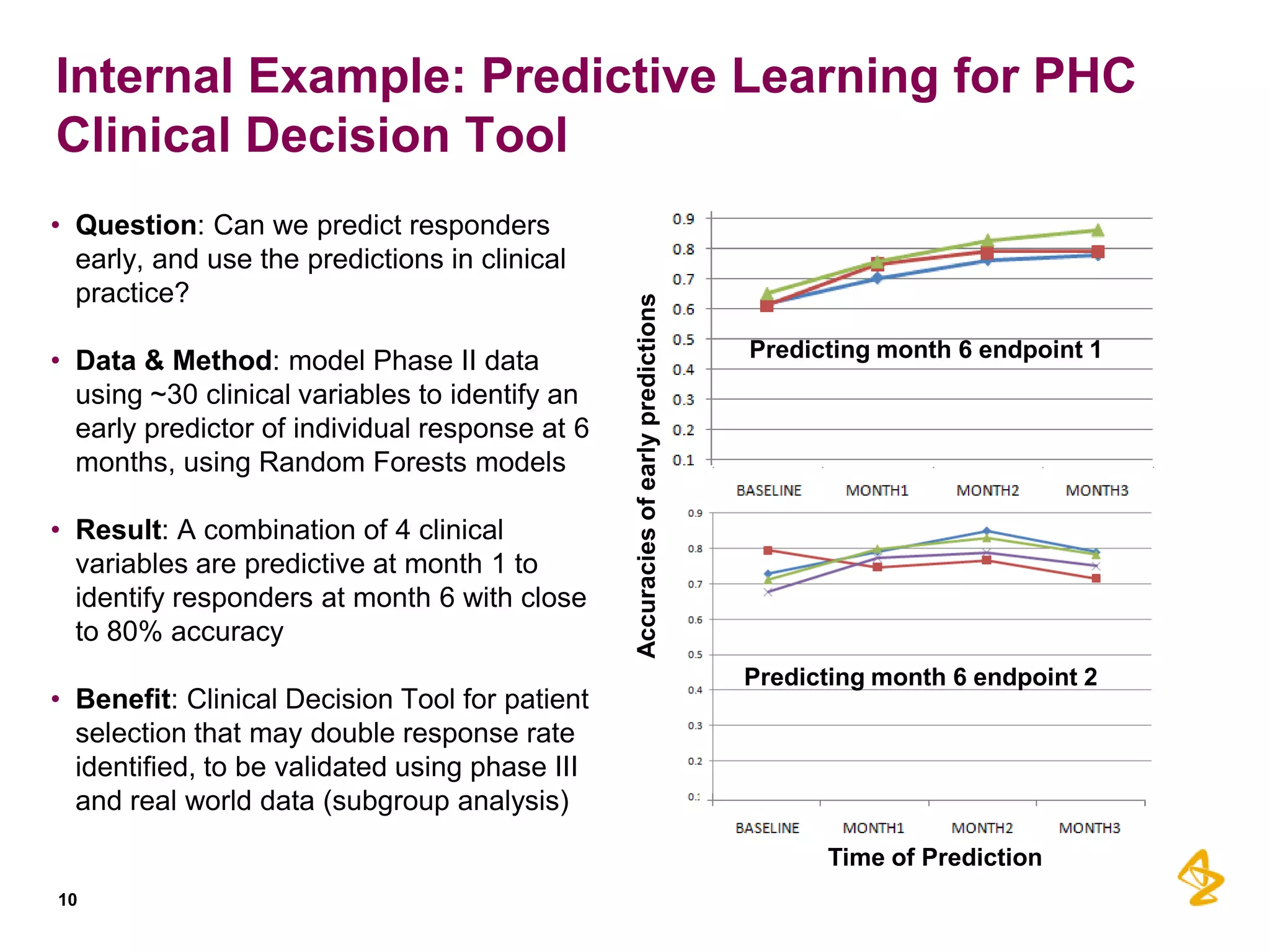 • Question: Can we predict responders
early, and use the predictions in clinical
practice?
• Data & Method: model Phase II data
using ~30 clinical variables to identify an
early predictor of individual response at 6
months, using Random Forests models
• Result: A combination of 4 clinical
variables are predictive at month 1 to
identify responders at month 6 with close
to 80% accuracy

• Benefit: Clinical Decision Tool for patient
selection that may double response rate
identified, to be validated using phase III
and real world data (subgroup analysis)

Accuracies of early predictions

Internal Example: Predictive Learning for PHC
Clinical Decision Tool

Predicting month 6 endpoint 1

Predicting month 6 endpoint 2

Time of Prediction
10

 