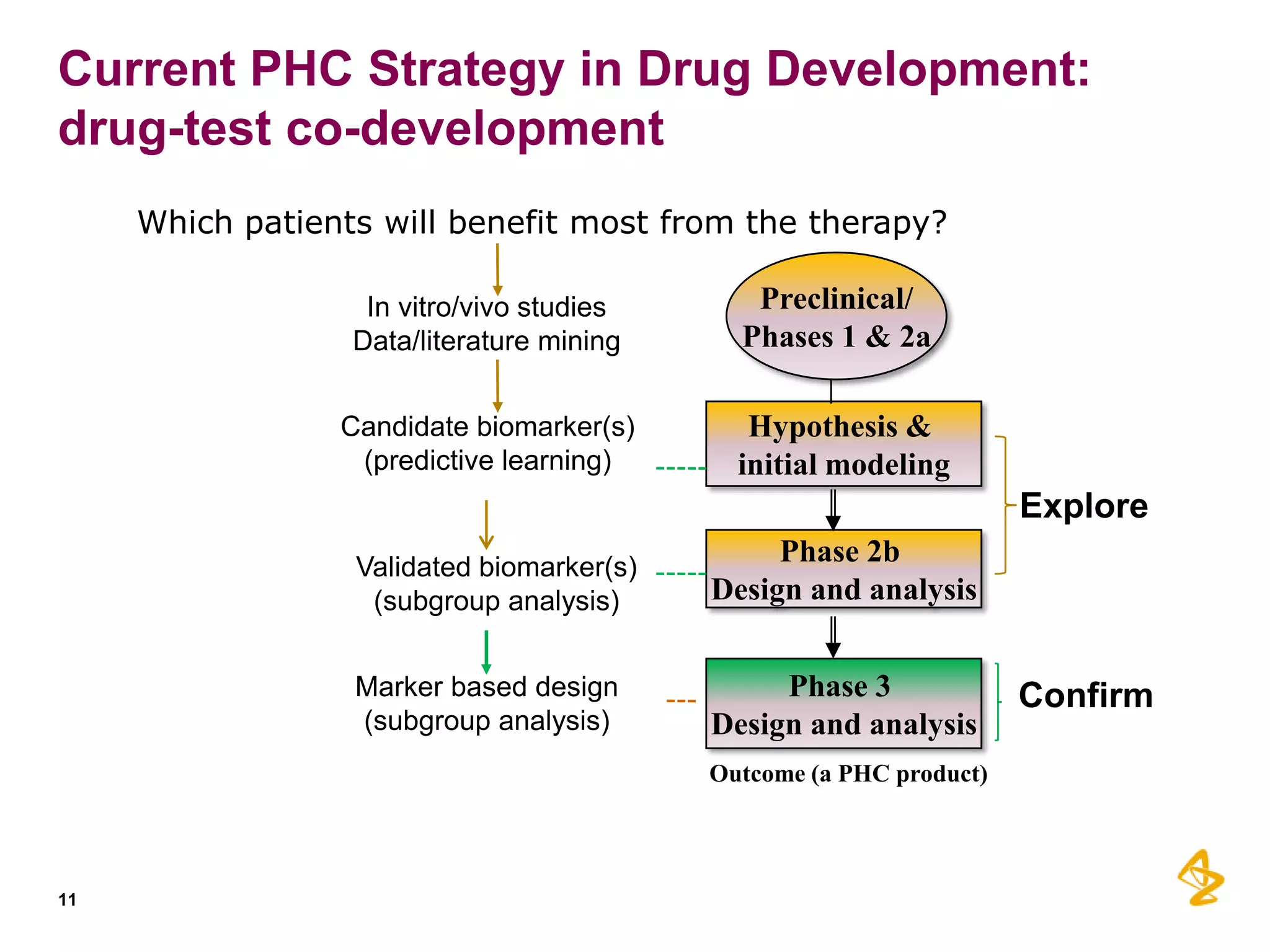 Current PHC Strategy in Drug Development:
drug-test co-development
Which patients will benefit most from the therapy?
In vitro/vivo studies
Data/literature mining

Preclinical/
Phases 1 & 2a

Candidate biomarker(s)
(predictive learning)

Hypothesis &
initial modeling

Explore
Validated biomarker(s)
(subgroup analysis)

Phase 2b
Design and analysis

Marker based design
(subgroup analysis)

Phase 3
Design and analysis
Outcome (a PHC product)

11

Confirm

 