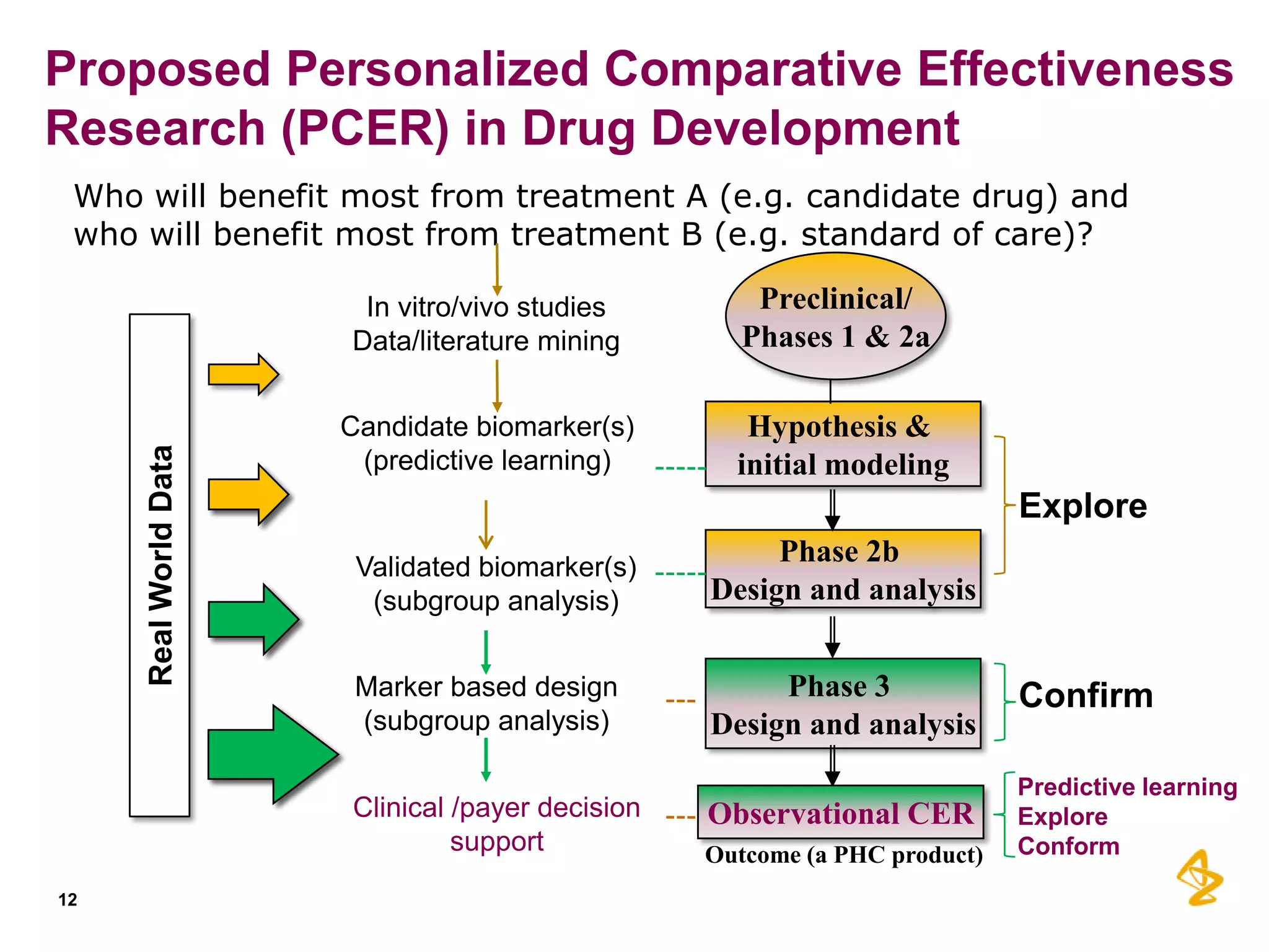Proposed Personalized Comparative Effectiveness
Research (PCER) in Drug Development
Who will benefit most from treatment A (e.g. candidate drug) and
who will benefit most from treatment B (e.g. standard of care)?

Real World Data

In vitro/vivo studies
Data/literature mining

Preclinical/
Phases 1 & 2a

Candidate biomarker(s)
(predictive learning)

Hypothesis &
initial modeling

Explore
Validated biomarker(s)
(subgroup analysis)

Phase 2b
Design and analysis

Marker based design
(subgroup analysis)

Phase 3
Design and analysis

Confirm

Observational CER

Predictive learning
Explore
Conform

Clinical /payer decision
support
12

Outcome (a PHC product)

 