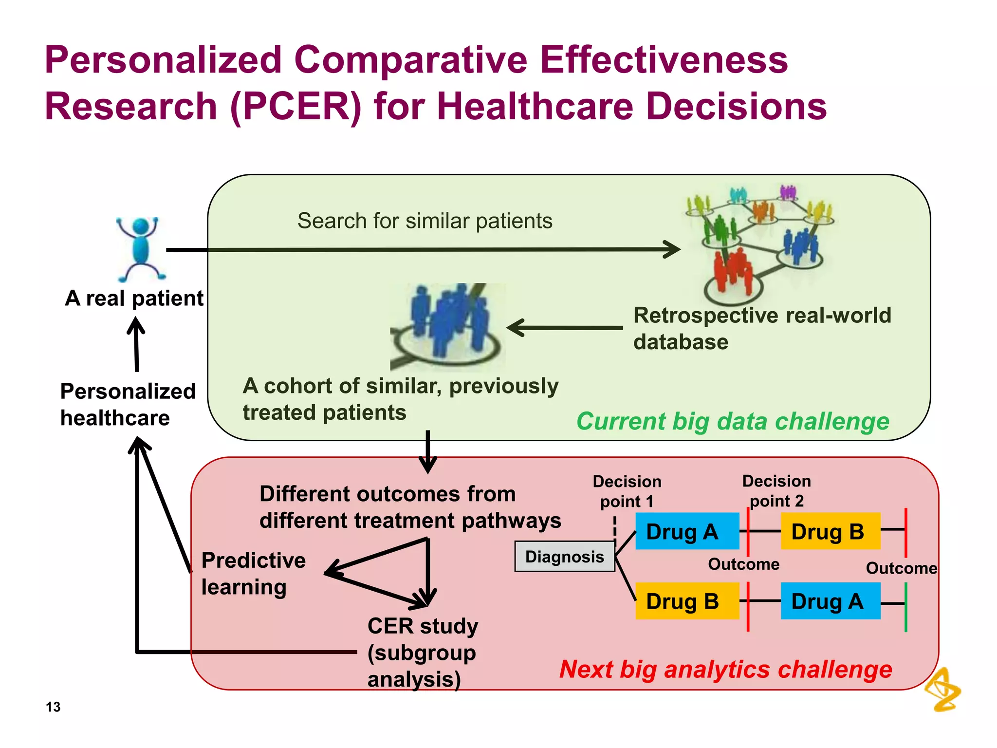 Personalized Comparative Effectiveness
Research (PCER) for Healthcare Decisions
Search for similar patients

A real patient

Personalized
healthcare

Retrospective real-world
database
A cohort of similar, previously
treated patients
Current big data challenge

Different outcomes from
different treatment pathways

Diagnosis

Predictive
learning

Drug A

Drug B

Outcome

Drug B
CER study
(subgroup
analysis)

13

Decision
point 2

Decision
point 1

Outcome

Drug A

Next big analytics challenge

 