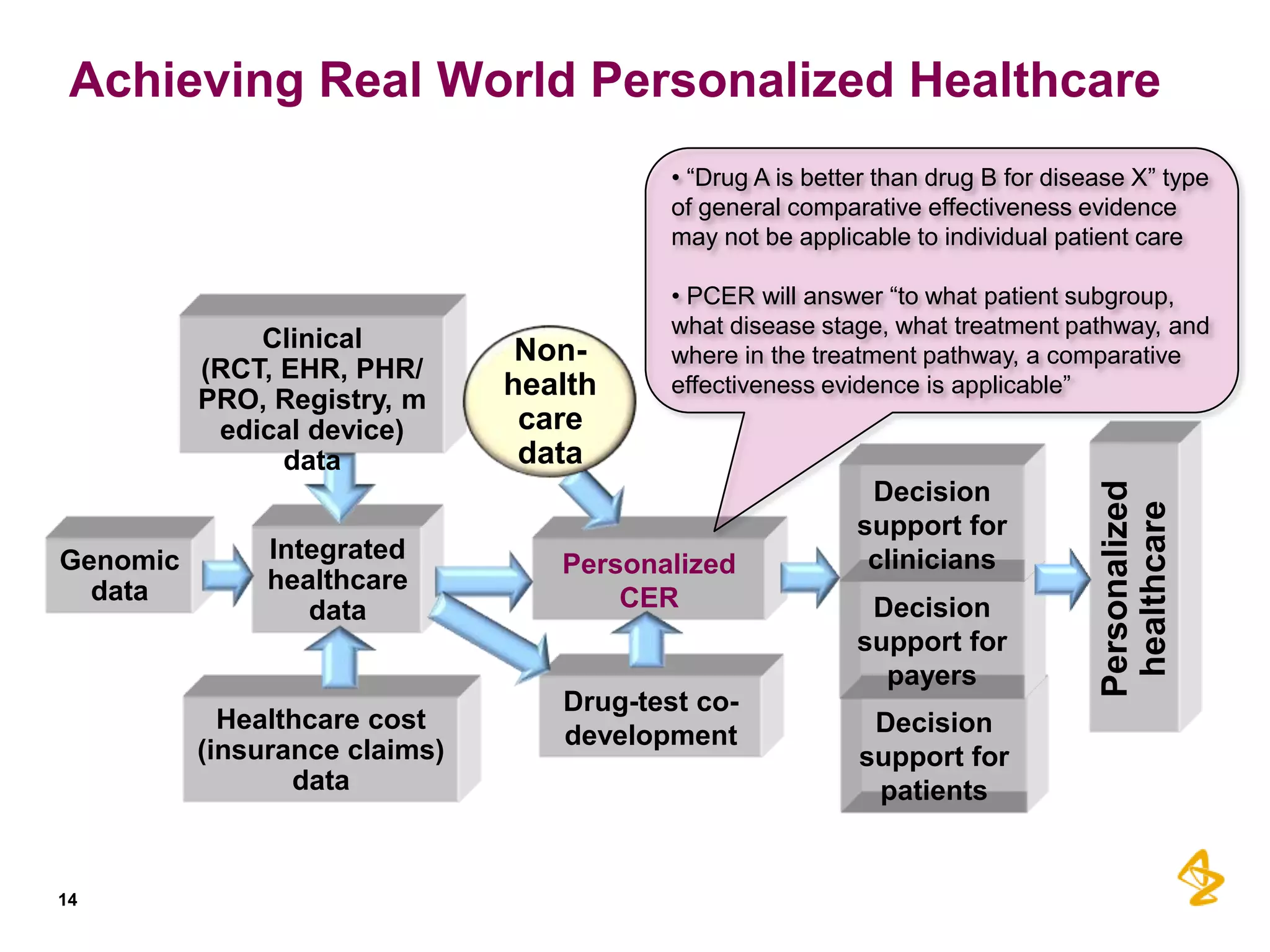 Achieving Real World Personalized Healthcare
• “Drug A is better than drug B for disease X” type
of general comparative effectiveness evidence
may not be applicable to individual patient care

Genomic
data

Integrated
healthcare
data

Healthcare cost
(insurance claims)
data

14

Nonhealth
care
data

Personalized
CER

Drug-test codevelopment

Decision
support for
clinicians
Decision
support for
payers
Decision
support for
patients

Personalized
healthcare

Clinical
(RCT, EHR, PHR/
PRO, Registry, m
edical device)
data

• PCER will answer “to what patient subgroup,
what disease stage, what treatment pathway, and
where in the treatment pathway, a comparative
effectiveness evidence is applicable”

 