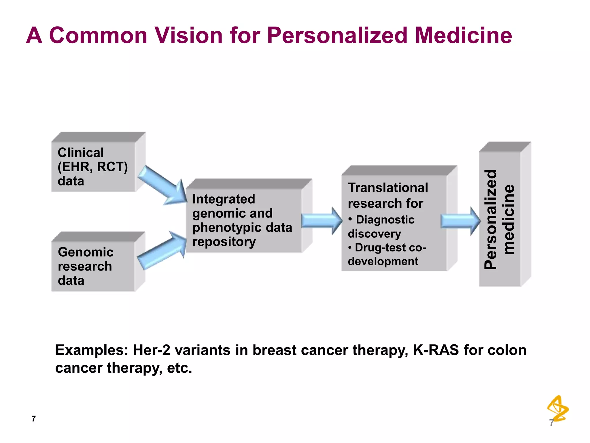 Clinical
(EHR, RCT)
data

Genomic
research
data

Integrated
genomic and
phenotypic data
repository

Translational
research for
• Diagnostic
discovery
• Drug-test codevelopment

Personalized
medicine

A Common Vision for Personalized Medicine

Examples: Her-2 variants in breast cancer therapy, K-RAS for colon
cancer therapy, etc.

7

7

 