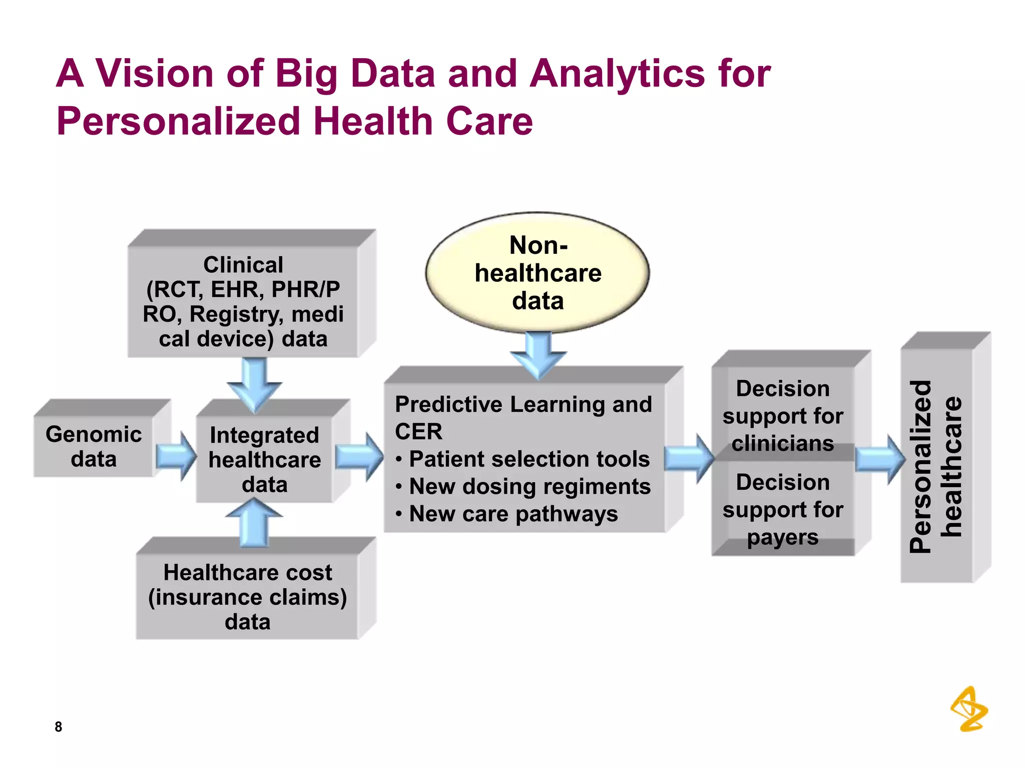 A Vision of Big Data and Analytics for
Personalized Health Care

Genomic
data

Integrated
healthcare
data

Healthcare cost
(insurance claims)
data

8

Nonhealthcare
data

Predictive Learning and
CER
• Patient selection tools
• New dosing regiments
• New care pathways

Decision
support for
clinicians

Decision
support for
payers

Personalized
healthcare

Clinical
(RCT, EHR, PHR/P
RO, Registry, medi
cal device) data

 